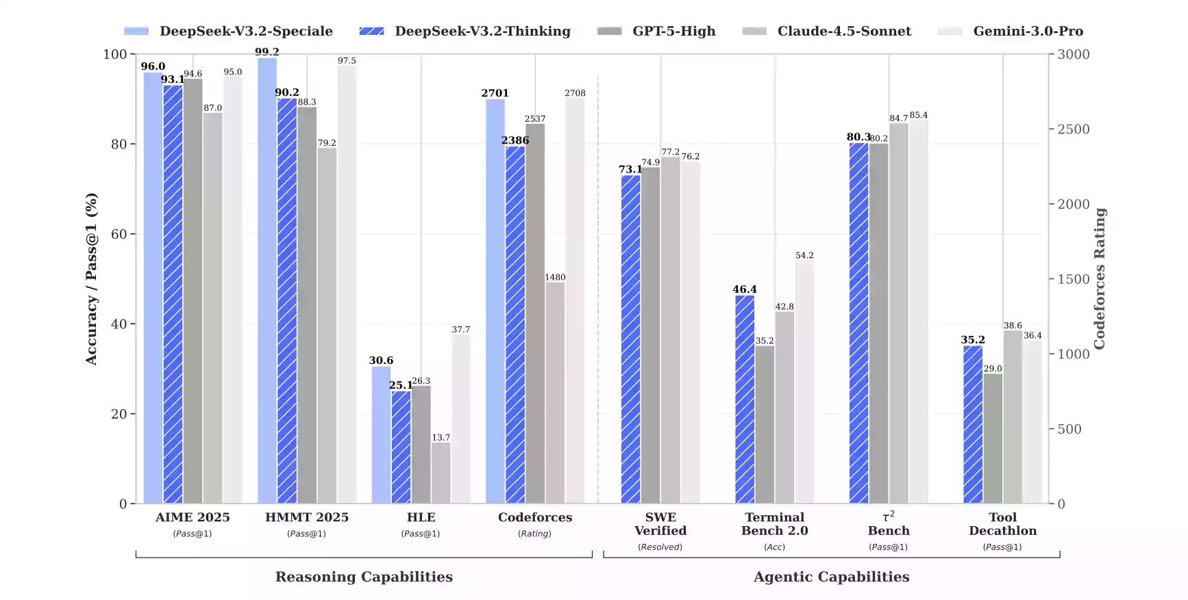图片[1]-DeepSeek V3.2 正式发布！强化 Agent 能力，融入思考推理，免费开源！实测+本地部署-零度博客