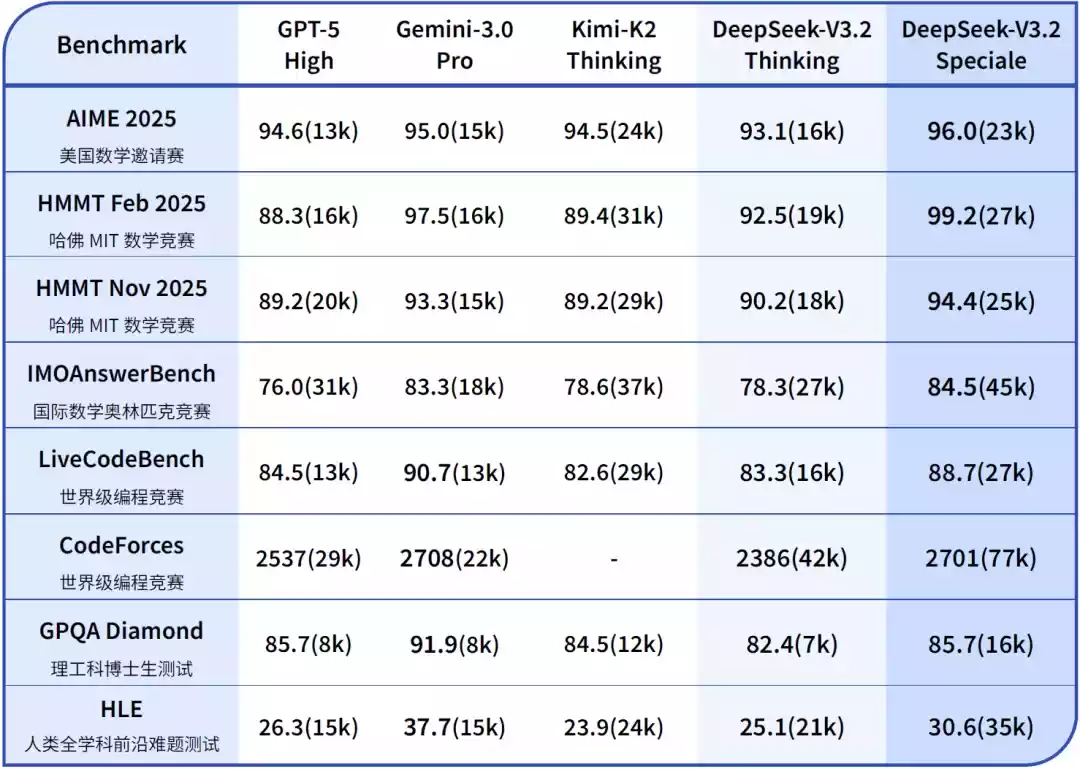 图片[2]-DeepSeek V3.2 正式发布！强化 Agent 能力，融入思考推理，免费开源！实测+本地部署-零度博客